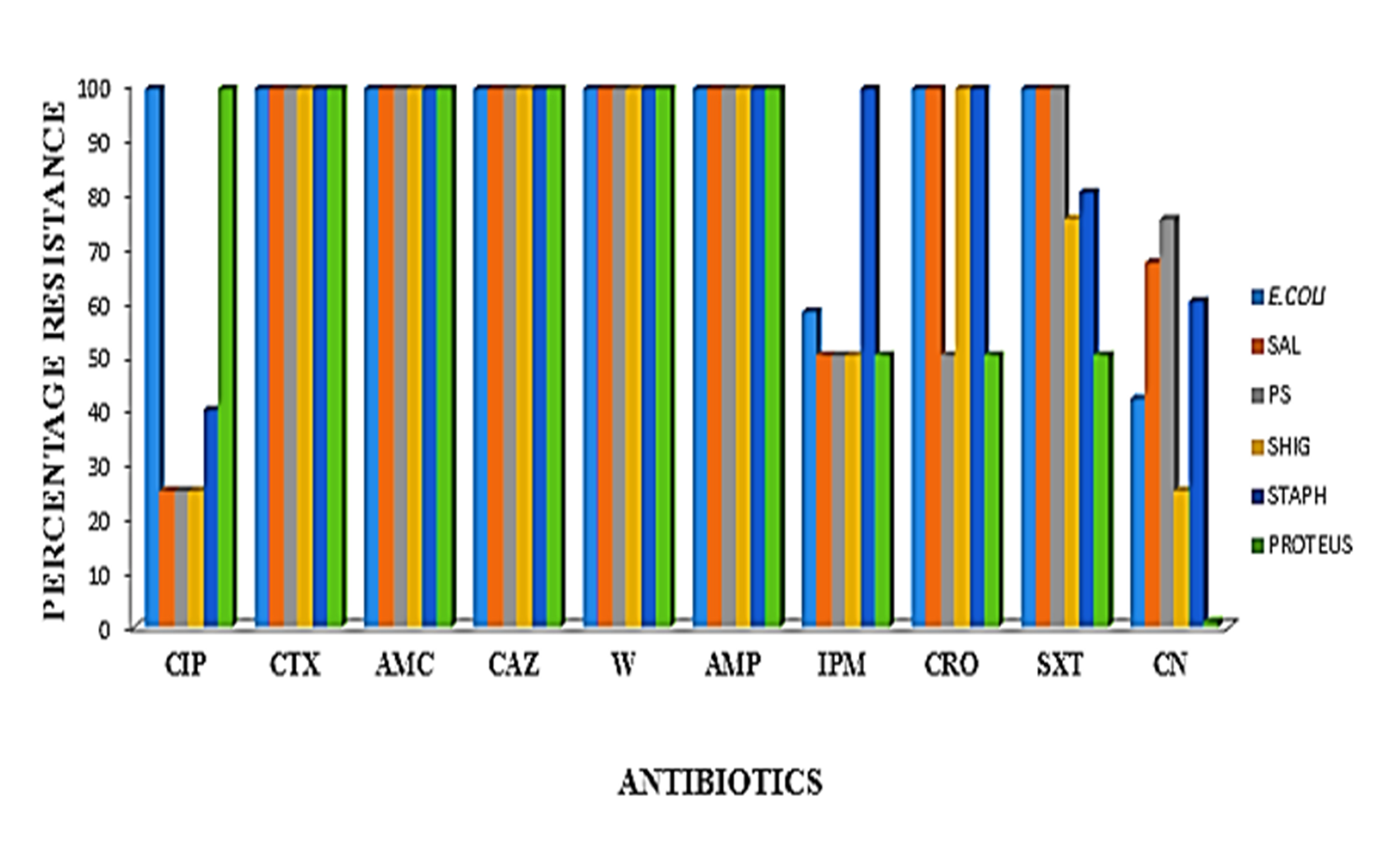 Antibiotics percentage resistance of organisms isolated from Lettuce purchased from Hausa Quarters market in Abakaliki. Ps = Pseudomonas aeruginosa, Sal = Salmonella spp, SHIG = Shigella spp, STAPH = Staphylococcus spp, Proteus  =Proteus spp, CIP = ciprofloxacin, AMC = Amoxicillin/clavulanic Acid, W =  Trimethoprim,  AMP = Ampicillin, IPM = Imipenem, CTX = Cefotaxime , CRO = Ceftriaxone ,   SXT = Sulfamethoxazole /Trimethoprim, CN = Gentamicin, CAZ=cefltazidime