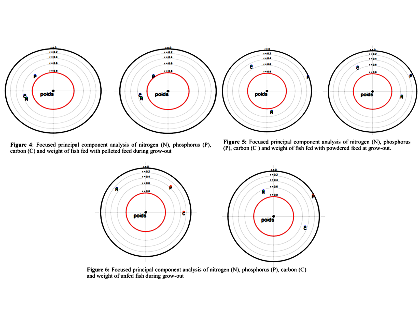 Focused principal component analysis of Carbon, Nitrogen, and Phosphorus (C-N-P) 