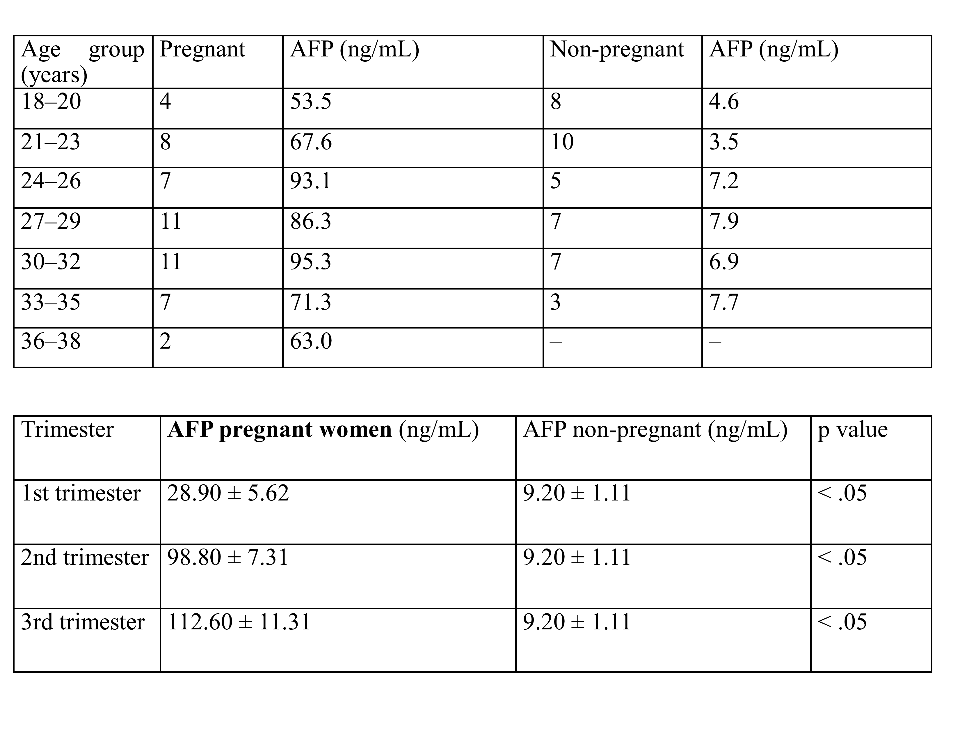 Comparison of Mean AFP by Trimester