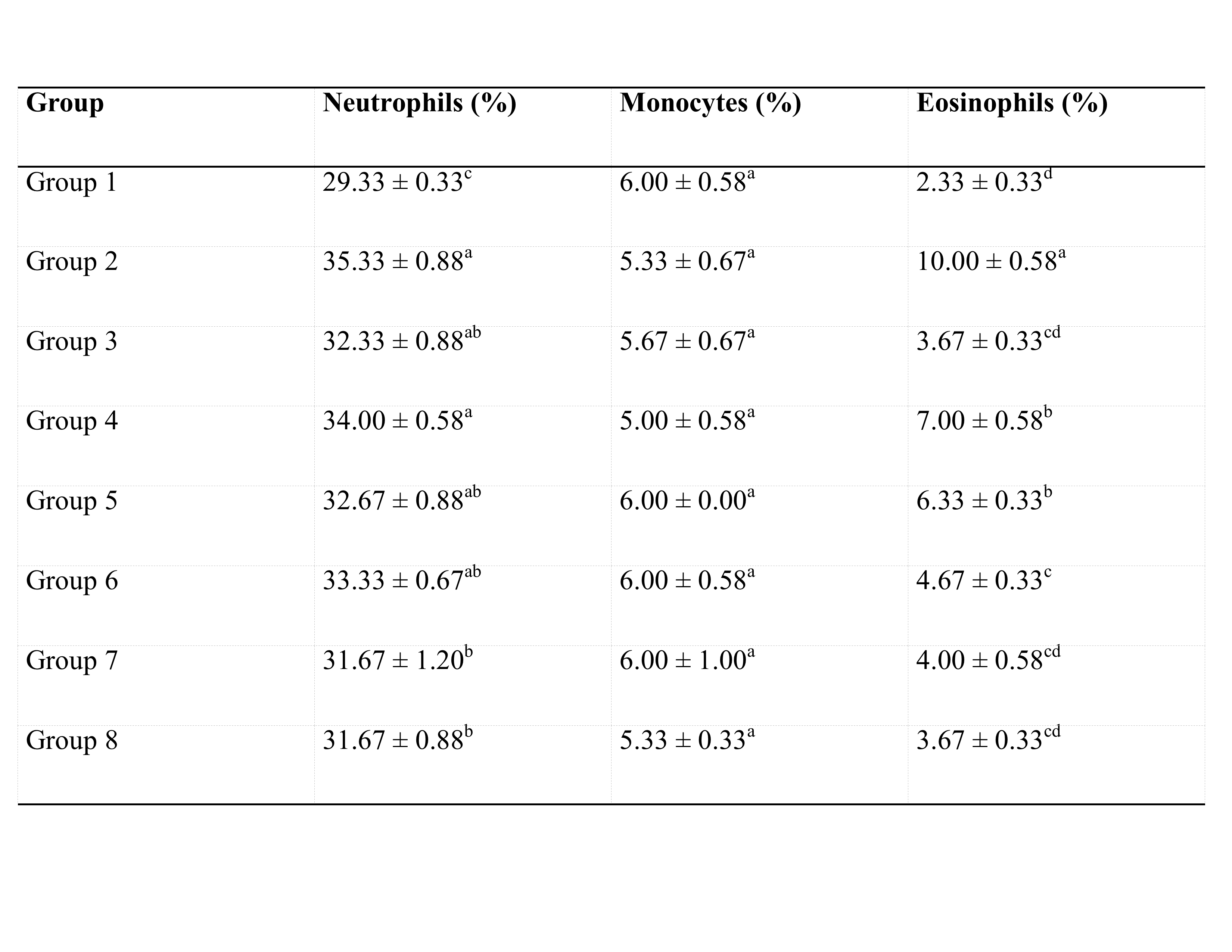 Haematological Parameters variations