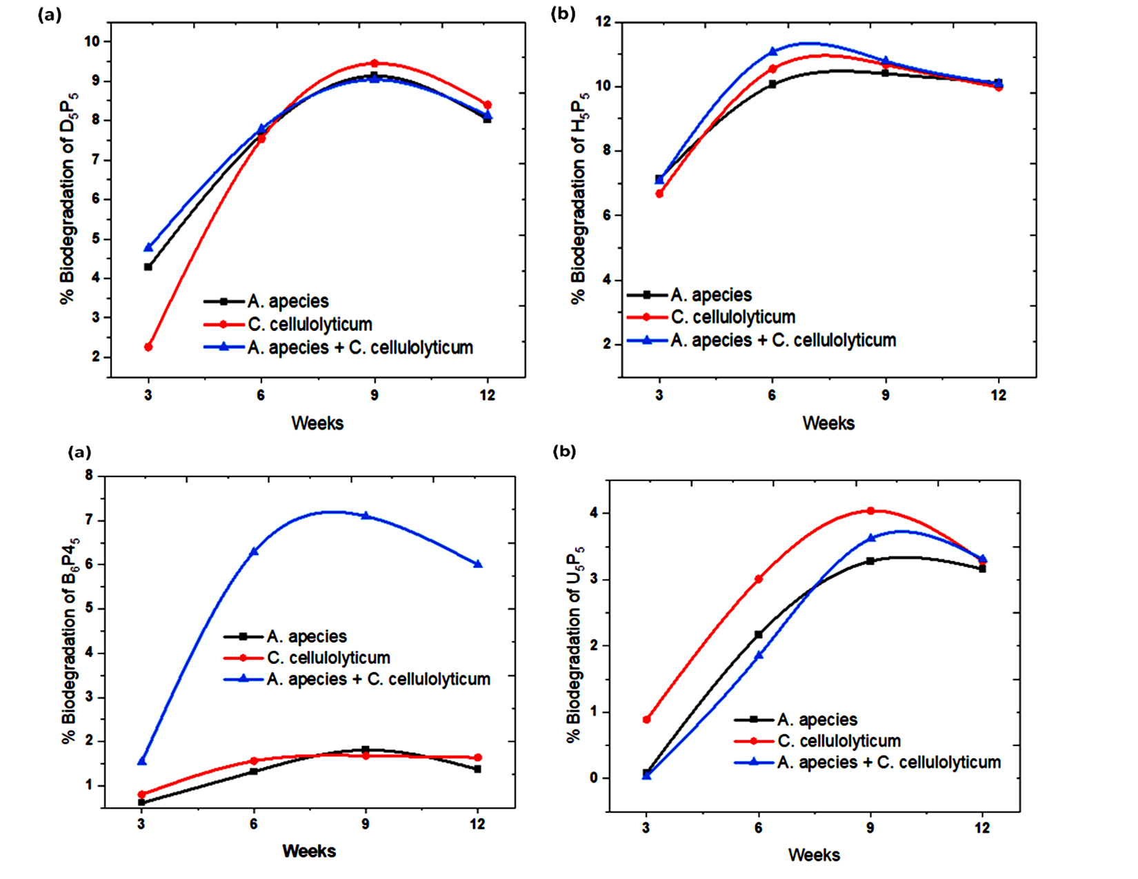 Percentage biodegradation of the (a) bleached (B5P5) and (b) untreated (U5P5) husk composites within a study period of 3 - 12 weeks